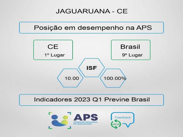 Jaguaruana é 1° lugar no ranking do Previne Brasil!